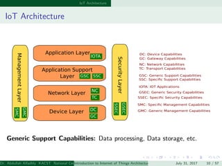 IoT Architecture
IoT Architecture
Device Layer
Network Layer
Application Support
Layer
Application Layer
ManagementLayer
S...