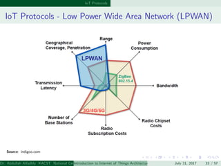 IoT Protocols
IoT Protocols - Low Power Wide Area Network (LPWAN)
Source: indigoo.com
Dr. Abdullah Alfadhly KACST National...