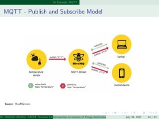 An Example: MQTT
MQTT - Publish and Subscribe Model
Source: HiveMQ.com
Dr. Abdullah Alfadhly KACST National Center for Com...