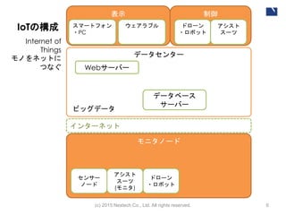 制御
データセンター
モニタノード
(c) 2015 Nextech Co., Ltd. All rights reserved. 6
センサー
ノード
インターネット
データベース
サーバー
Webサーバー
IoTの構成
アシスト
スーツ
(モニタ)
ドローン
・ロボット
表示
ドローン
・ロボット
スマートフォン
・PC
ウェアラブル アシスト
スーツ
Internet of
Things
モノをネットに
つなぐ
ビッグデータ
 