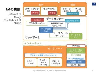 制御
データセンター
モニタノード
(c) 2015 Nextech Co., Ltd. All rights reserved. 7
センサー
ノード
インターネット
データベース
サーバー
Webサーバー
データ入力
S/W
U/I S/W
各種解析 S/W
モジュール
各種解析 S/W
モジュール
各種解析 S/W
モジュール
IoTの構成
アシスト
スーツ
(モニタ)
ドローン
・ロボット
表示
データ出力
S/W
ドローン
・ロボット
スマートフォン
・PC
ウェアラブル アシスト
スーツ
センサー素子
A/D変換・ロガー
IoTプロトコル
(MQTT,AMQT,REST,…)
TCP/IP通信
アプリ アプリ
プロトコル変換・ゲートウェイ
データ収集用通信
IoTプロトコル
fetch S/W
アクセス
Internet of
Things
モノをネットに
つなぐ
ビッグデータ
 