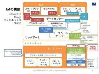 制御
データセンター
モニタノード
(c) 2015 Nextech Co., Ltd. All rights reserved. 8
センサー
ノード
インターネット
データベース
サーバー
Webサーバー
データ入力
S/W
U/I S/W
各種解析 S/W
モジュール
各種解析 S/W
モジュール
各種解析 S/W
モジュール
IoTの構成
アシスト
スーツ
(モニタ)
ドローン
・ロボット
表示
データ出力
S/W
ドローン
・ロボット
スマートフォン
・PC
ウェアラブル アシスト
スーツ
センサー素子
A/D変換・ロガー
IoTプロトコル
(MQTT,AMQT,REST,…)
TCP/IP通信
アプリ アプリ
プロトコル変換・ゲートウェイ
データ収集用通信
IoTプロトコル
fetch S/W
アクセス
Internet of
Things
モノをネットに
つなぐ
ビッグデータ
EnOcean
Wi-SUN
ZigBee
BT (BLE)
公衆回線
GR-PEACH(SAKURA) IoT
OpenBlockS IoT
Armaddillo IoT
「各サービス固有フォー
マット」
over MQTT, AMQT,
RESTful,…
MS Azure
Amazon
DynamoDB
Aurora
Google
BigTable
Cloud SQL
…
ポジモ
TP-VPN
HTML5,
Java,
.NET, …
？
 