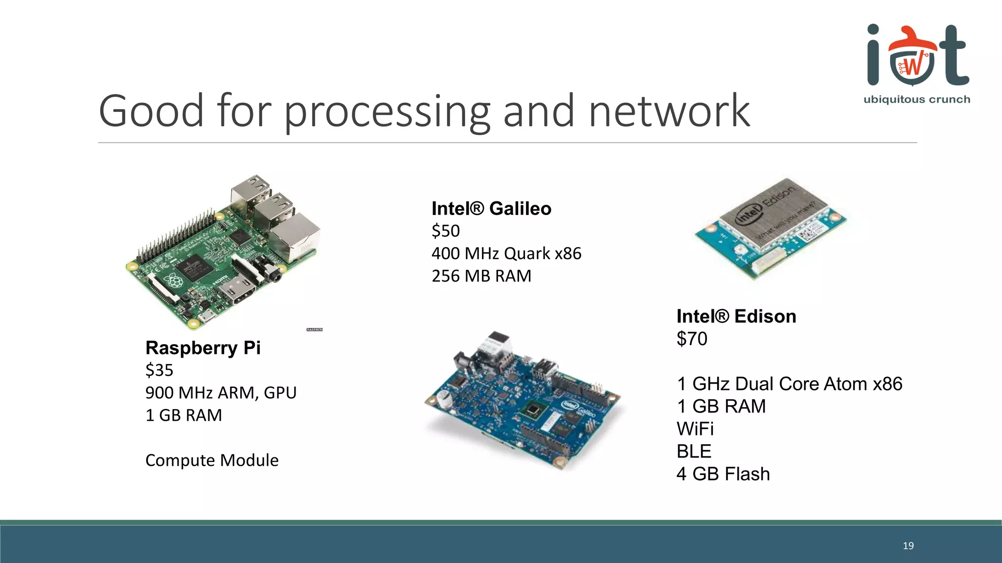Good for processing and network
19
Raspberry Pi
$35
900 MHz ARM, GPU
1 GB RAM
Compute Module
Intel® Galileo
$50
400 MHz Quark x86
256 MB RAM
Intel® Edison
$70
1 GHz Dual Core Atom x86
1 GB RAM
WiFi
BLE
4 GB Flash
 