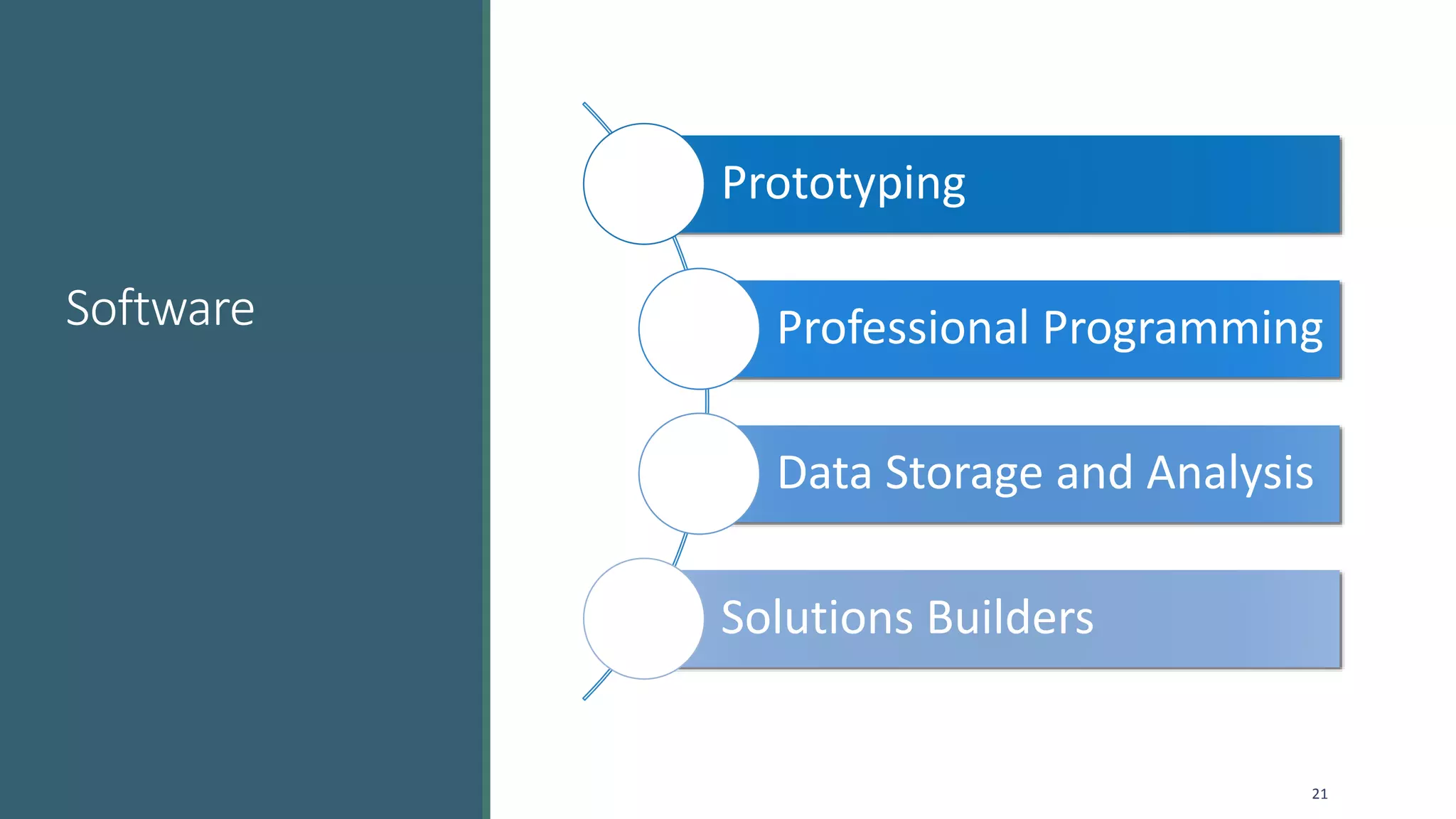Software
Prototyping
Professional Programming
Data Storage and Analysis
Solutions Builders
21
 