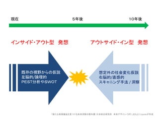 既存の視野からの仮説
左脳的/論理的
ＰＥＳＴ分析やＳＷＯＴ
想定外の社会変化仮説
右脳的/直感的
スキャニング手法 / 洞察
「新たな事業機会を見つける未来洞察の教科書（日本総合研究所 未来デザイン・ラボ）」をもとにUpsideが作成
現在 ５年後 １０年後
インサイド・アウト型 発想 アウトサイド・イン型 発想
 