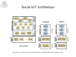 Social IoT Architeture
Luigi Atzori a, Antonio Iera b, Giacomo Morabito c,⇑, Michele Nitti, SIoT, Comp Net, 2012
 