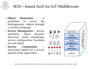 SOA – based Arch for IoT Middleware
• Object Abstraction – A
procedure to access the
heterogeneous objects through
a common language
• Service Management – service
repository, object dynamic
discovery, status monitoring,
service configuration, functions
for each object
• Service Composition –
networked objects for a service
specific to the application
Courtesy: Giacomo Morabito et al., 2010, The Internet of things: A survey, Computer Networks, Vol.54, pp.2787 – 2805
 