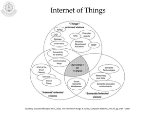 Internet of Things
Courtesy: Giacomo Morabito et al., 2010, The Internet of things: A survey, Computer Networks, Vol.54, pp.2787 – 2805
 