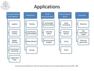 Applications
Courtesy: Giacomo Morabito et al., 2010, The Internet of things: A survey, Computer Networks, Vol.54, pp.2787 – 2805
 
