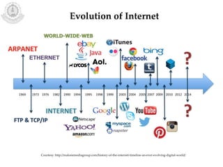 Courtesy: http://malonemediagroup.com/history-of-the-internet-timeline-an-ever-evolving-digital-world/
Evolution of Internet
 