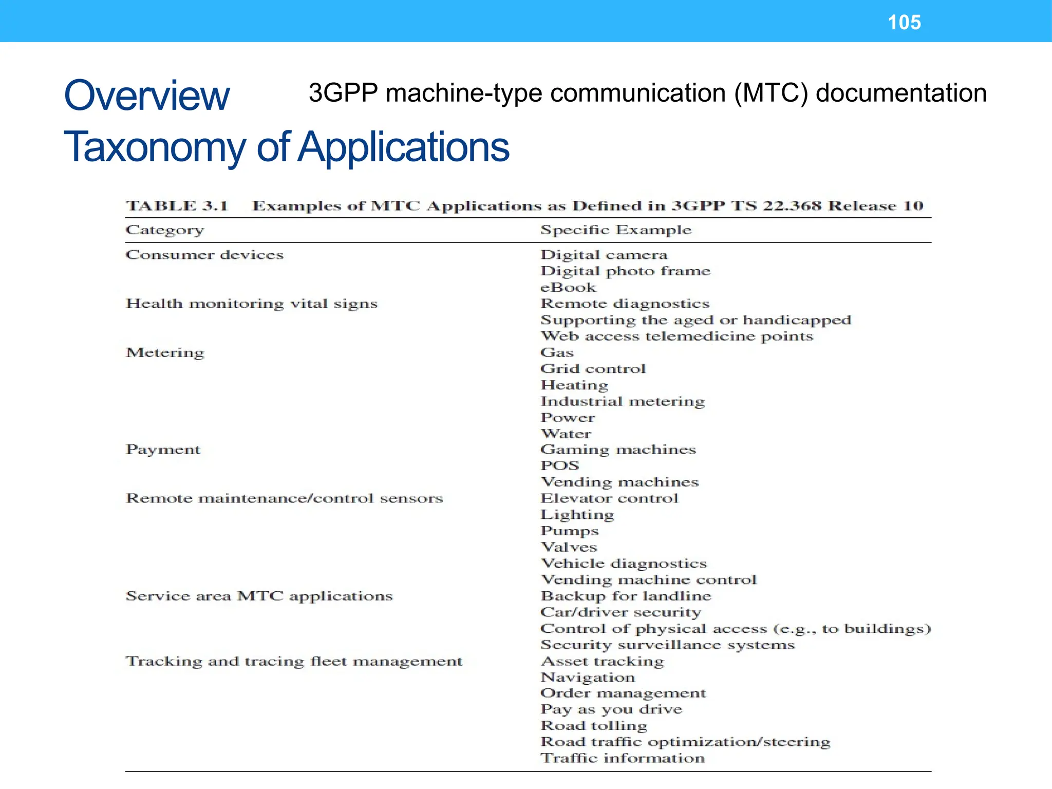 105
Overview
Taxonomy of Applications
3GPP machine-type communication (MTC) documentation
 