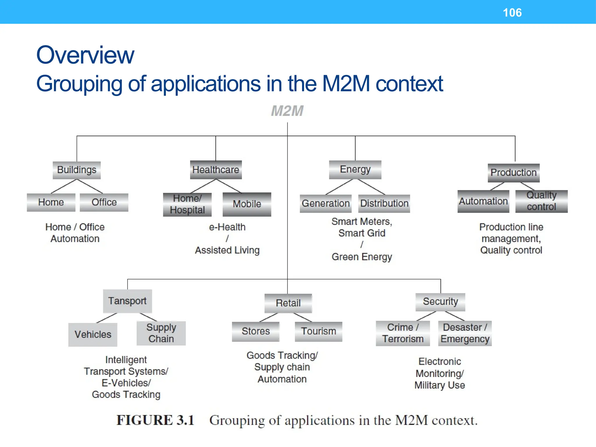 106
Overview
Grouping of applications in the M2M context
 