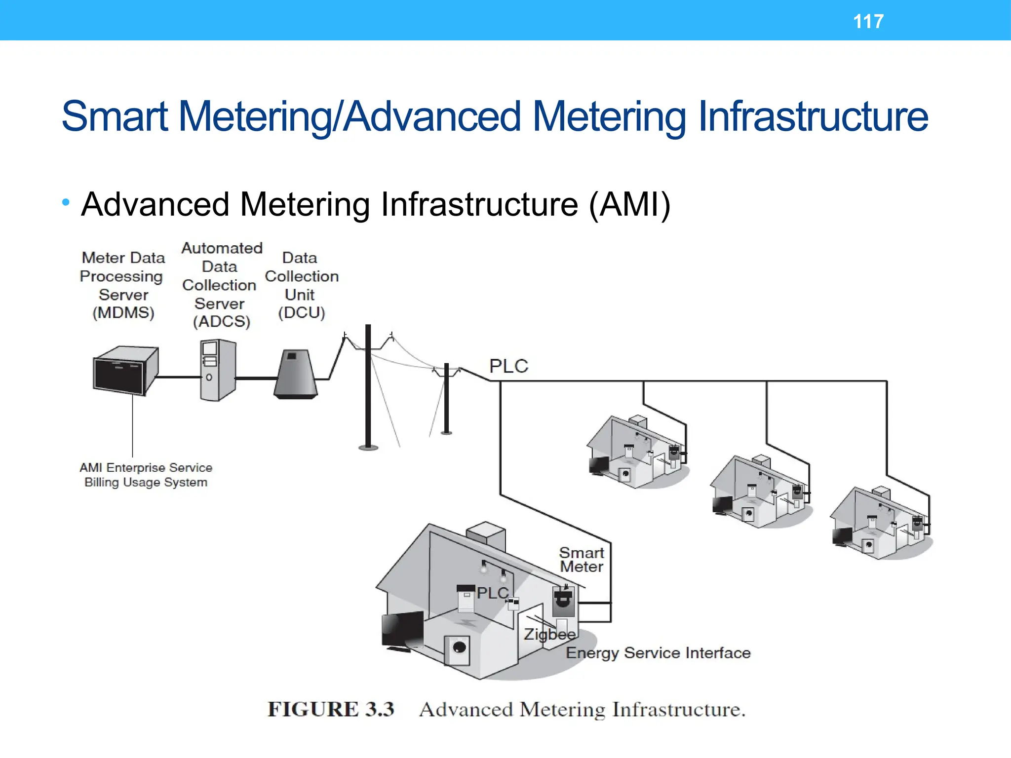 117
Smart Metering/Advanced Metering Infrastructure
• Advanced Metering Infrastructure (AMI)
 