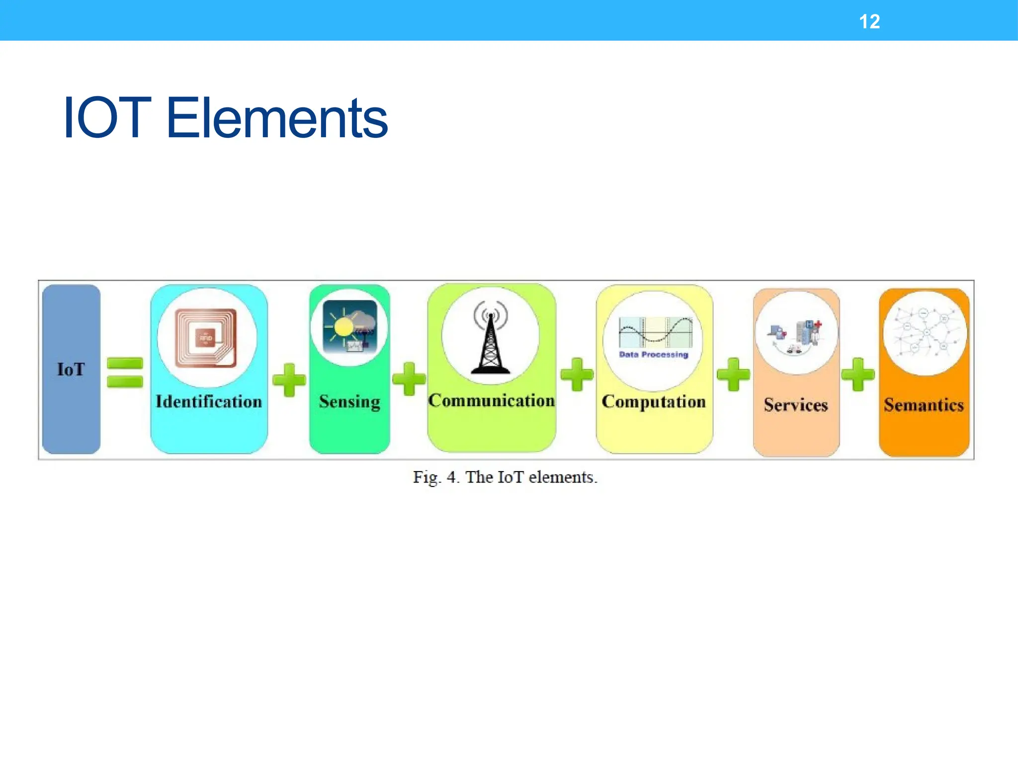 12
IOT Elements
 
