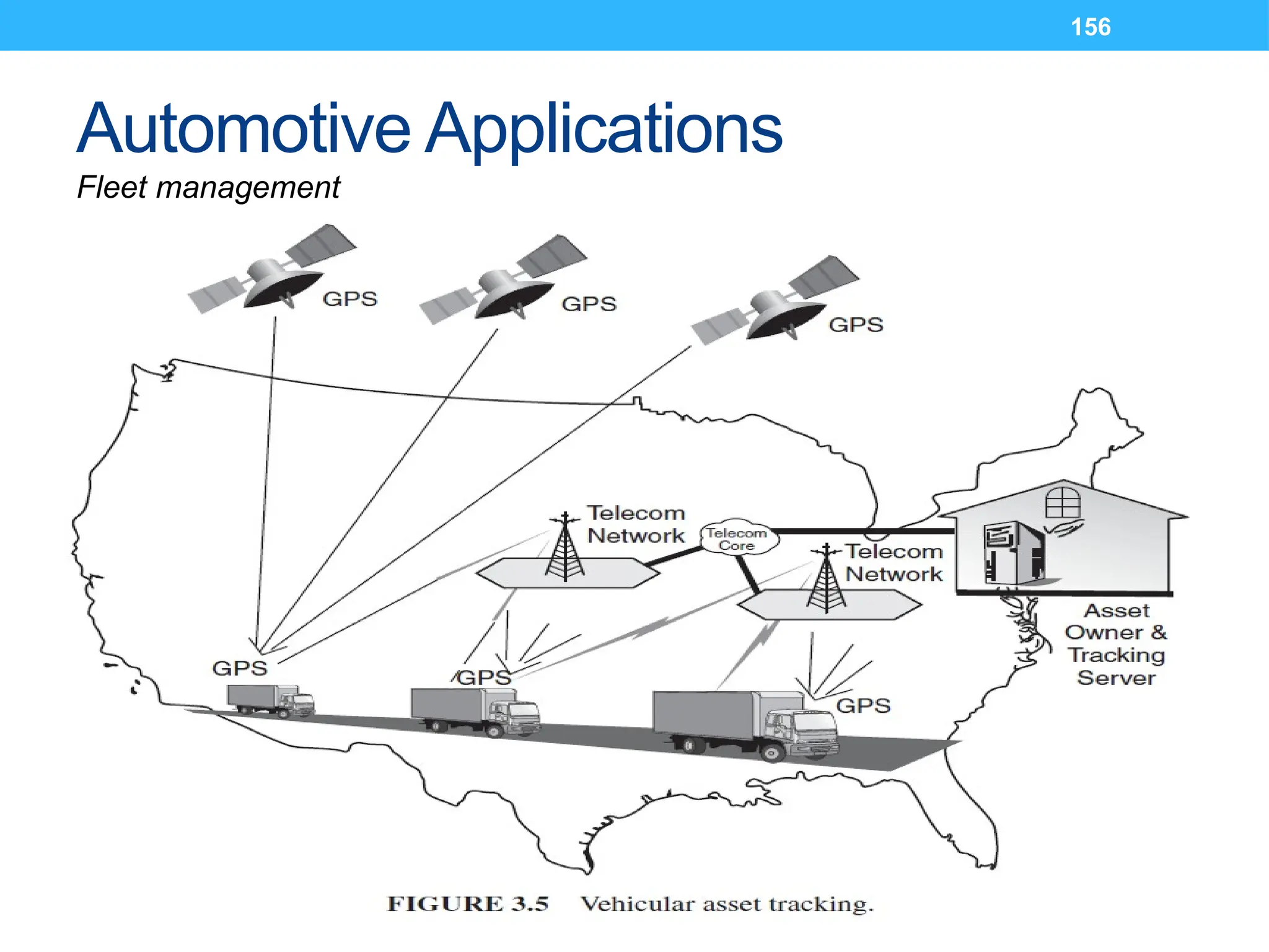 156
Automotive Applications
Fleet management
 