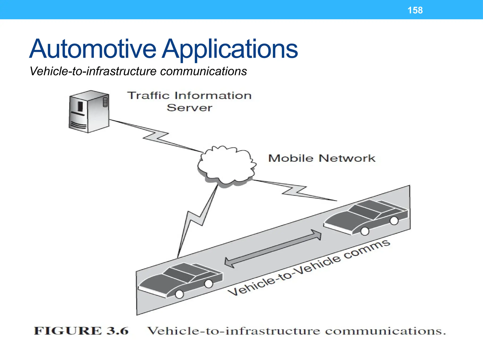 158
Automotive Applications
Vehicle-to-infrastructure communications
 