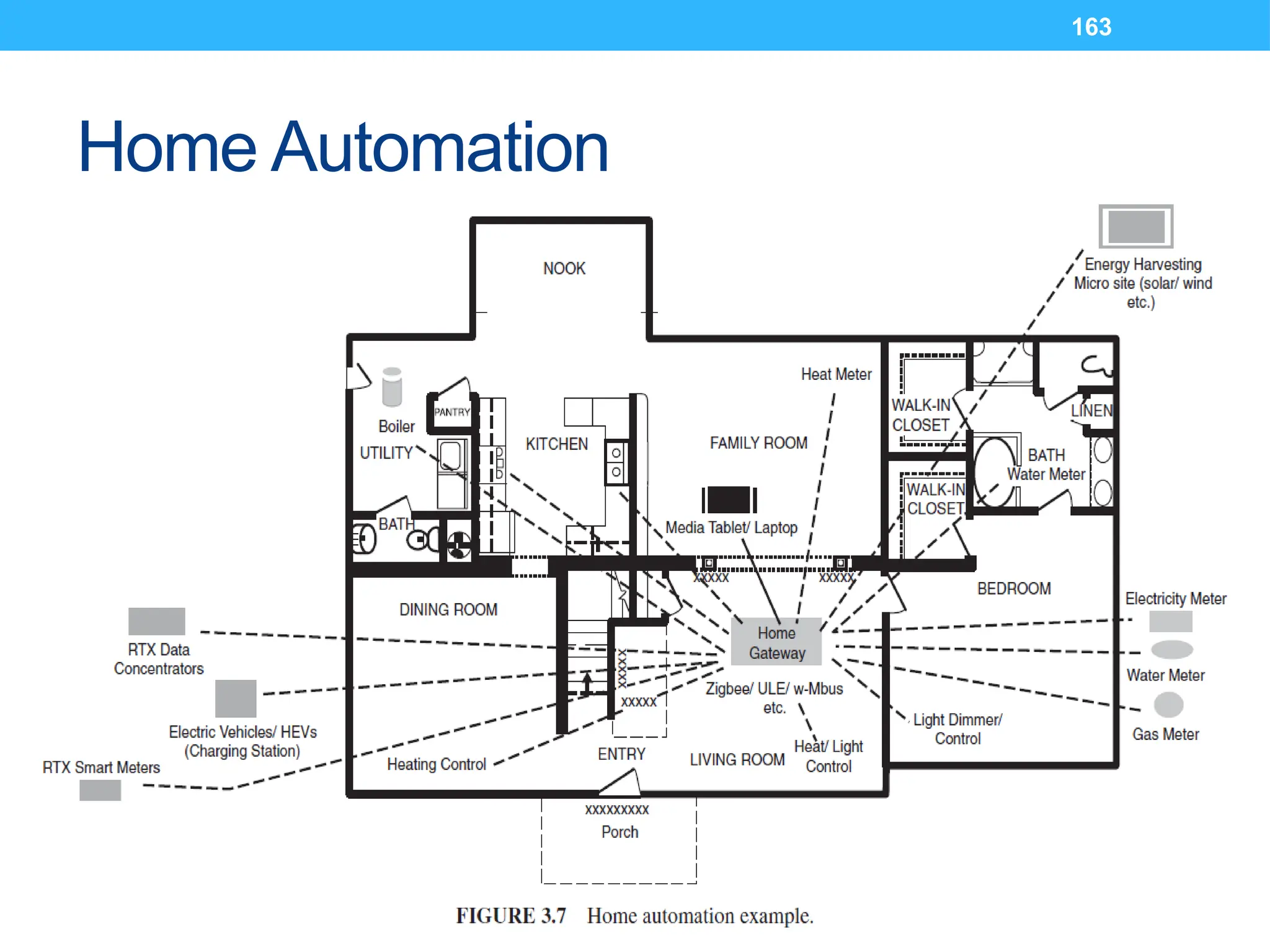 163
Home Automation
 