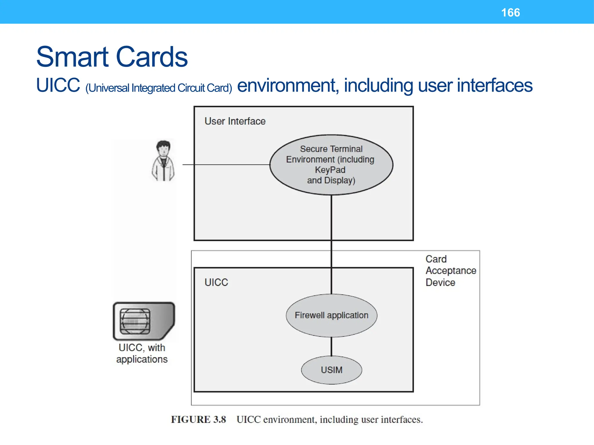 166
Smart Cards
UICC (UniversalIntegratedCircuitCard) environment, including user interfaces
 