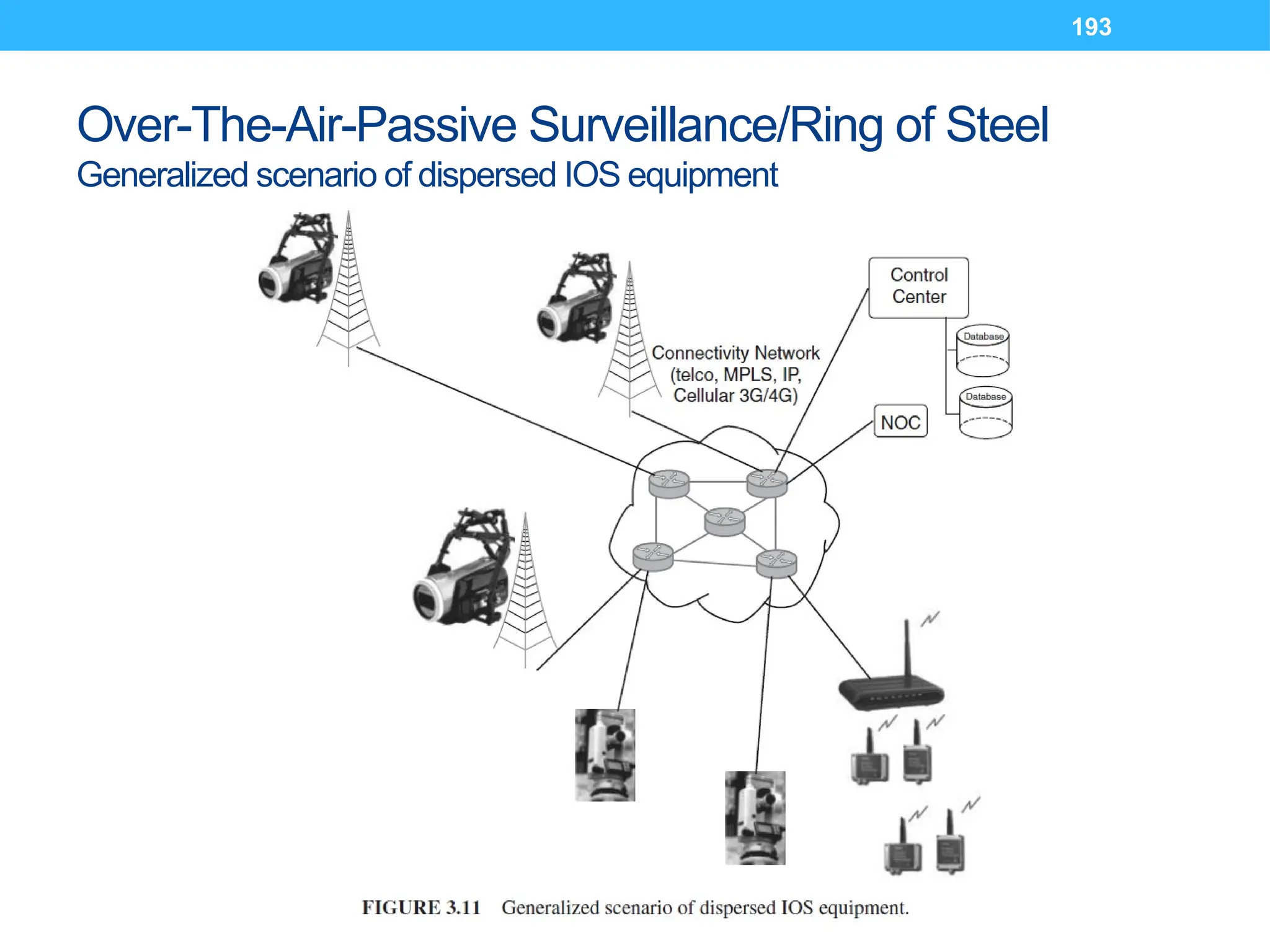 193
Over-The-Air-Passive Surveillance/Ring of Steel
Generalized scenario of dispersed IOS equipment
 