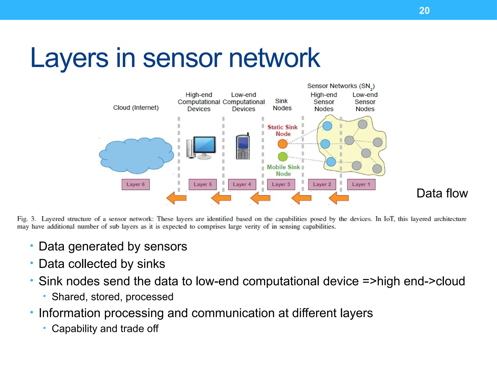 20
Layers in sensor network
• Data generated by sensors
• Data collected by sinks
• Sink nodes send the data to low-end computational device =>high end->cloud
• Shared, stored, processed
• Information processing and communication at different layers
• Capability and trade off
Data flow
 