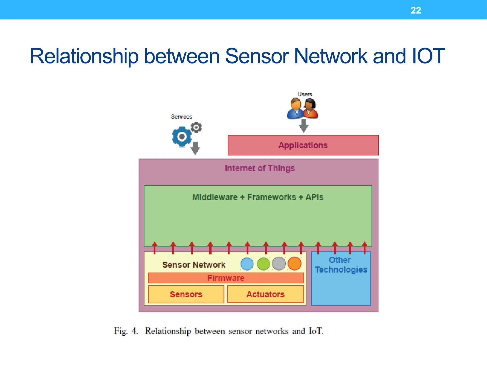 22
Relationship between Sensor Network and IOT
 