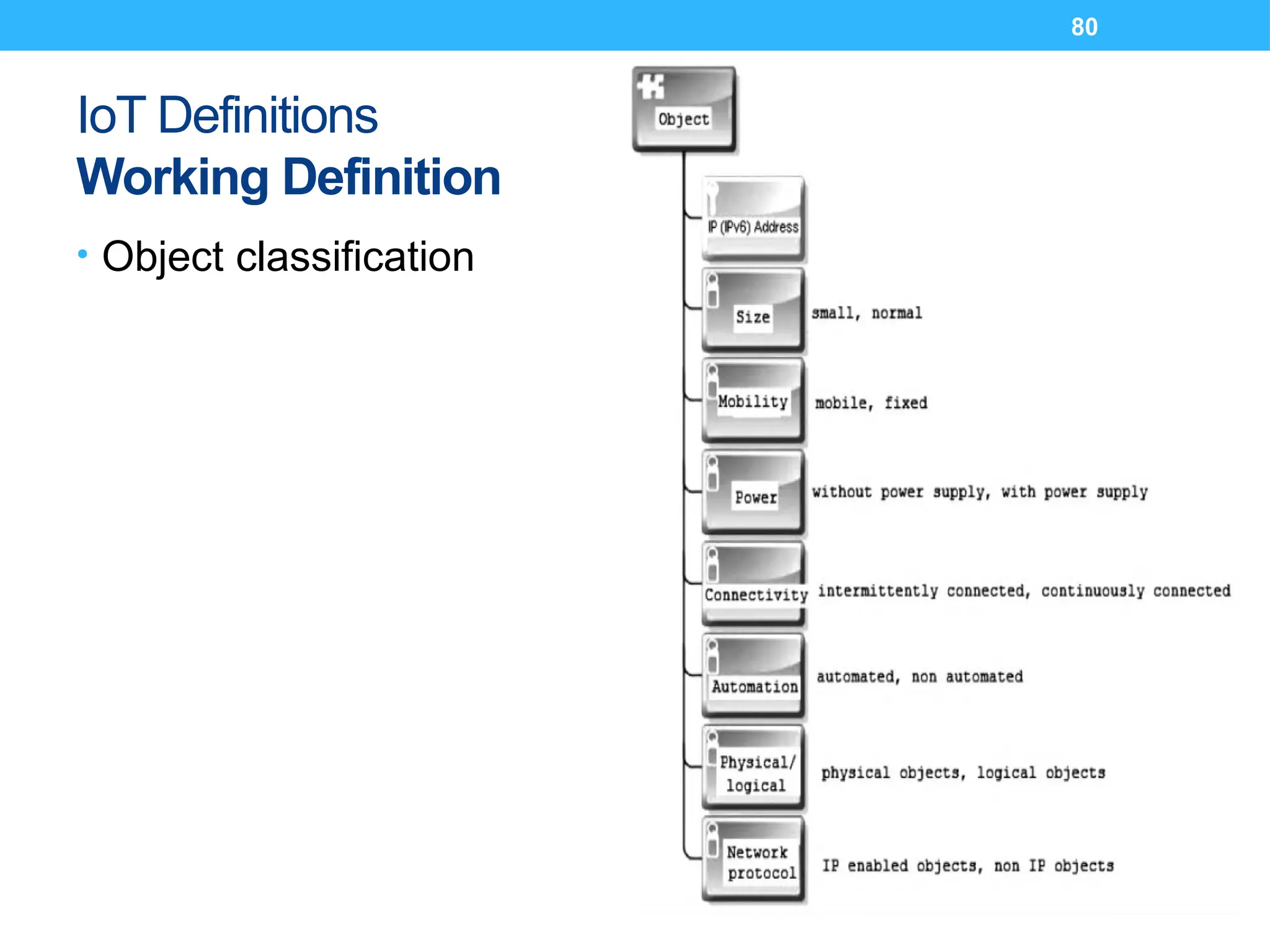80
IoT Definitions
Working Definition
• Object classification
 