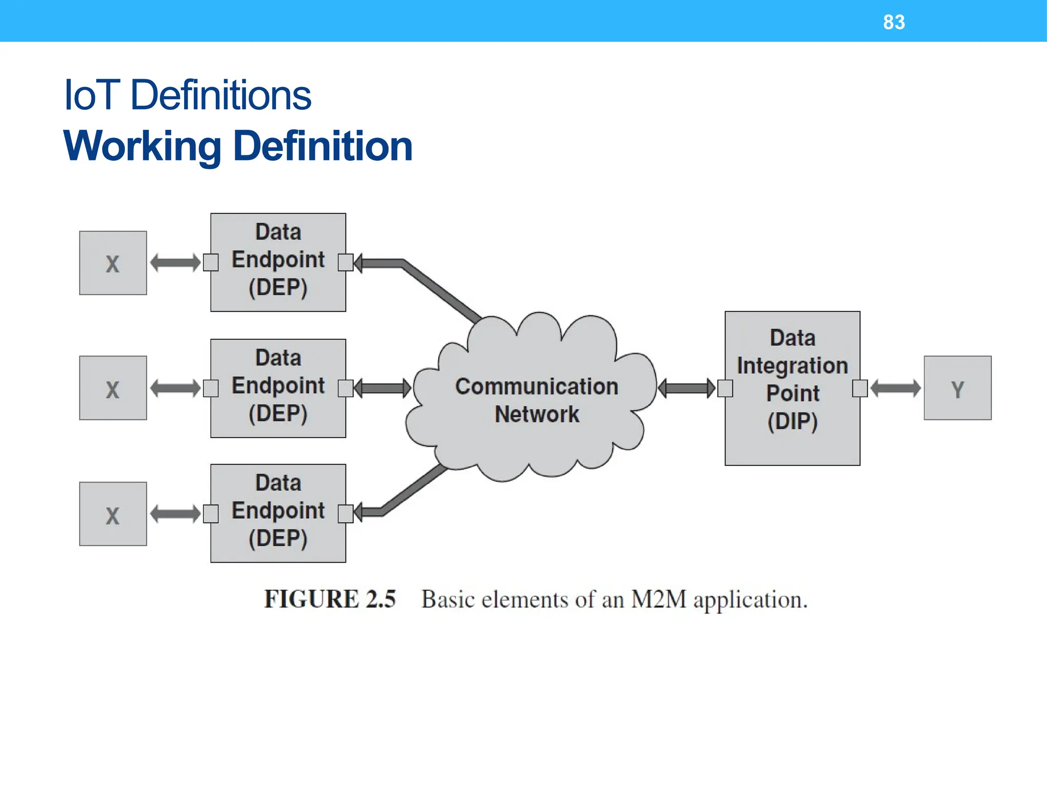 83
IoT Definitions
Working Definition
 
