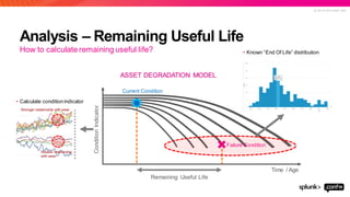 © 2 0 1 9 S P L U N K I N C .
Analysis – Remaining Useful Life
How to calculate remaining useful life?
Failure Condition
Condition
Indicator
Remaining Useful Life
Time / Age
Current Condition
ASSET DEGRADATION MODEL
• Known “End Of Life” distribution
• Calculate conditionindicator
 