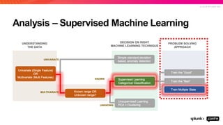 © 2 0 1 9 S P L U N K I N C .
Analysis – Supervised Machine Learning
 