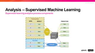 © 2 0 1 9 S P L U N K I N C .
Analysis – Supervised Machine Learning
Supervised learning analytics process components
 