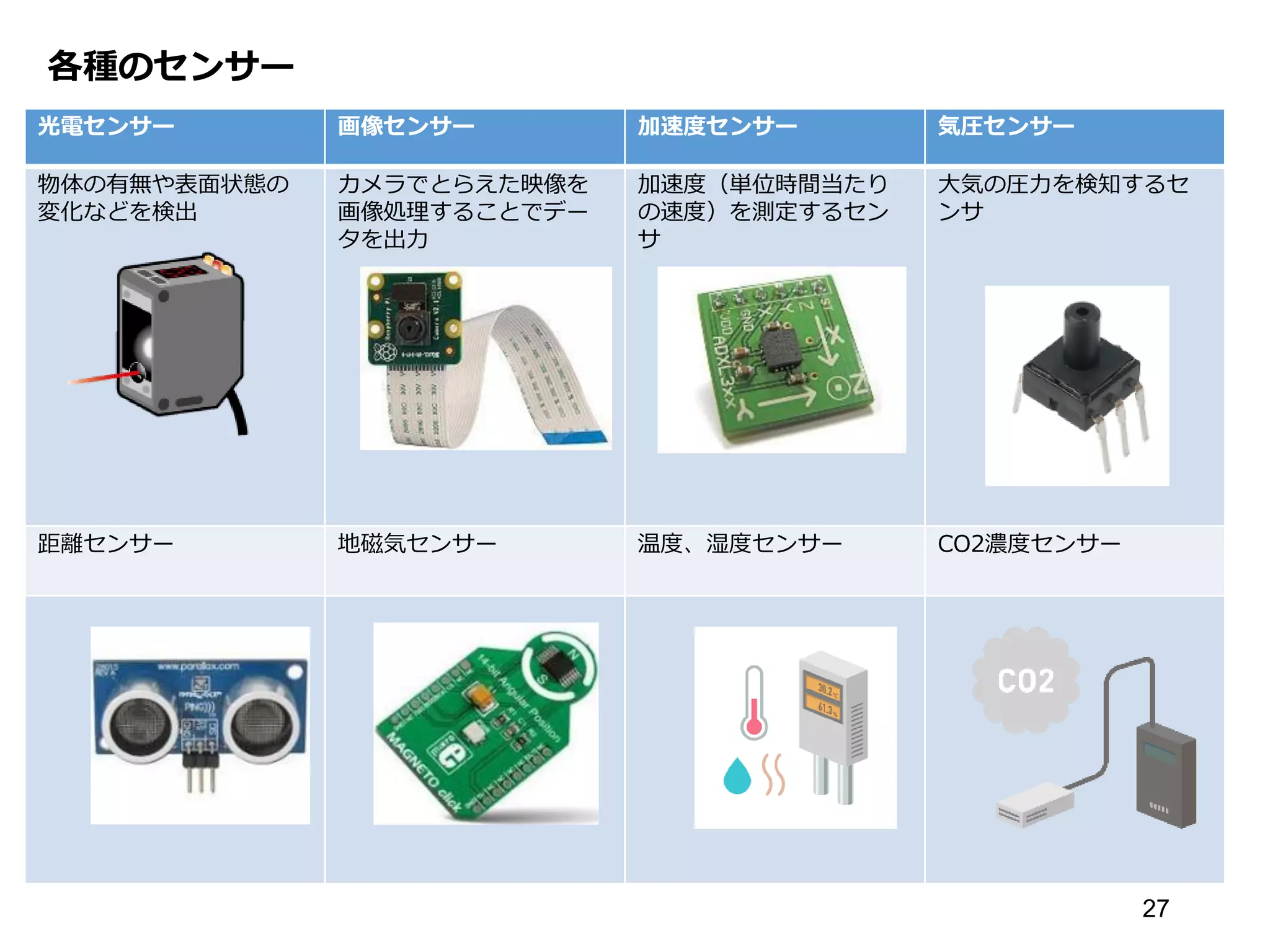 各種のセンサー
27
光電センサー 画像センサー 加速度センサー 気圧センサー
物体の有無や表面状態の
変化などを検出
カメラでとらえた映像を
画像処理することでデー
タを出力
加速度（単位時間当たり
の速度）を測定するセン
サ
大気の圧力を検知するセ
ンサ
距離センサー 地磁気センサー 温度、湿度センサー CO2濃度センサー
 