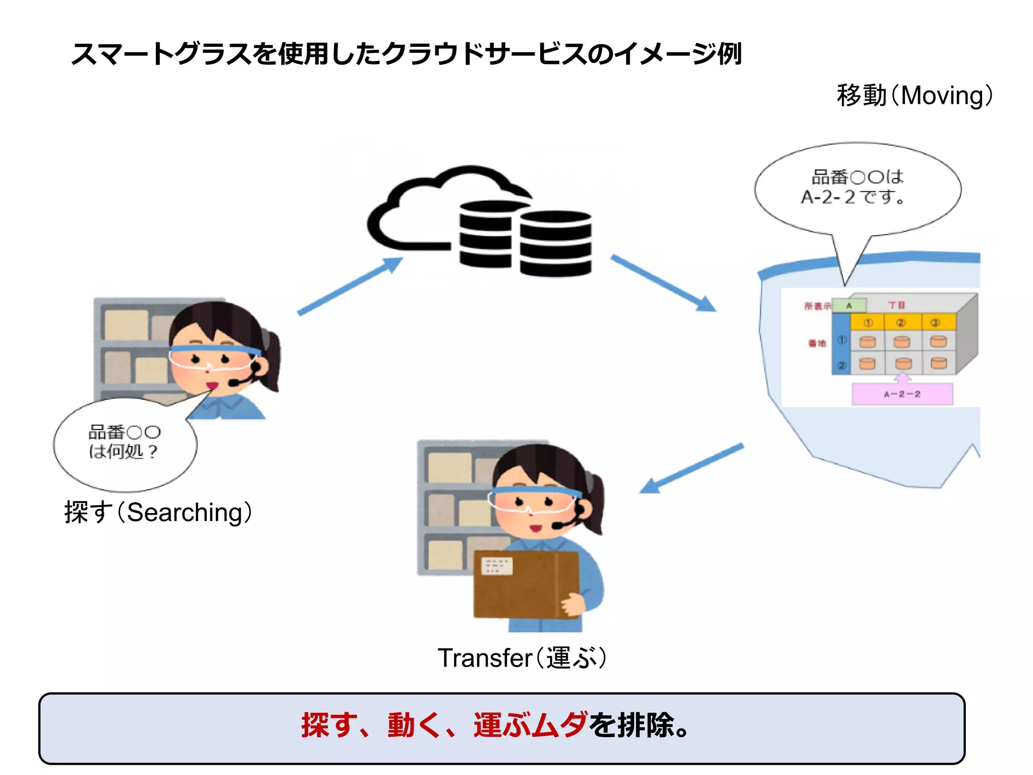 34
スマートグラスを使用したクラウドサービスのイメージ例
探す（Searching）
移動（Moving）
Transfer（運ぶ）
探す、動く、運ぶムダを排除。
 