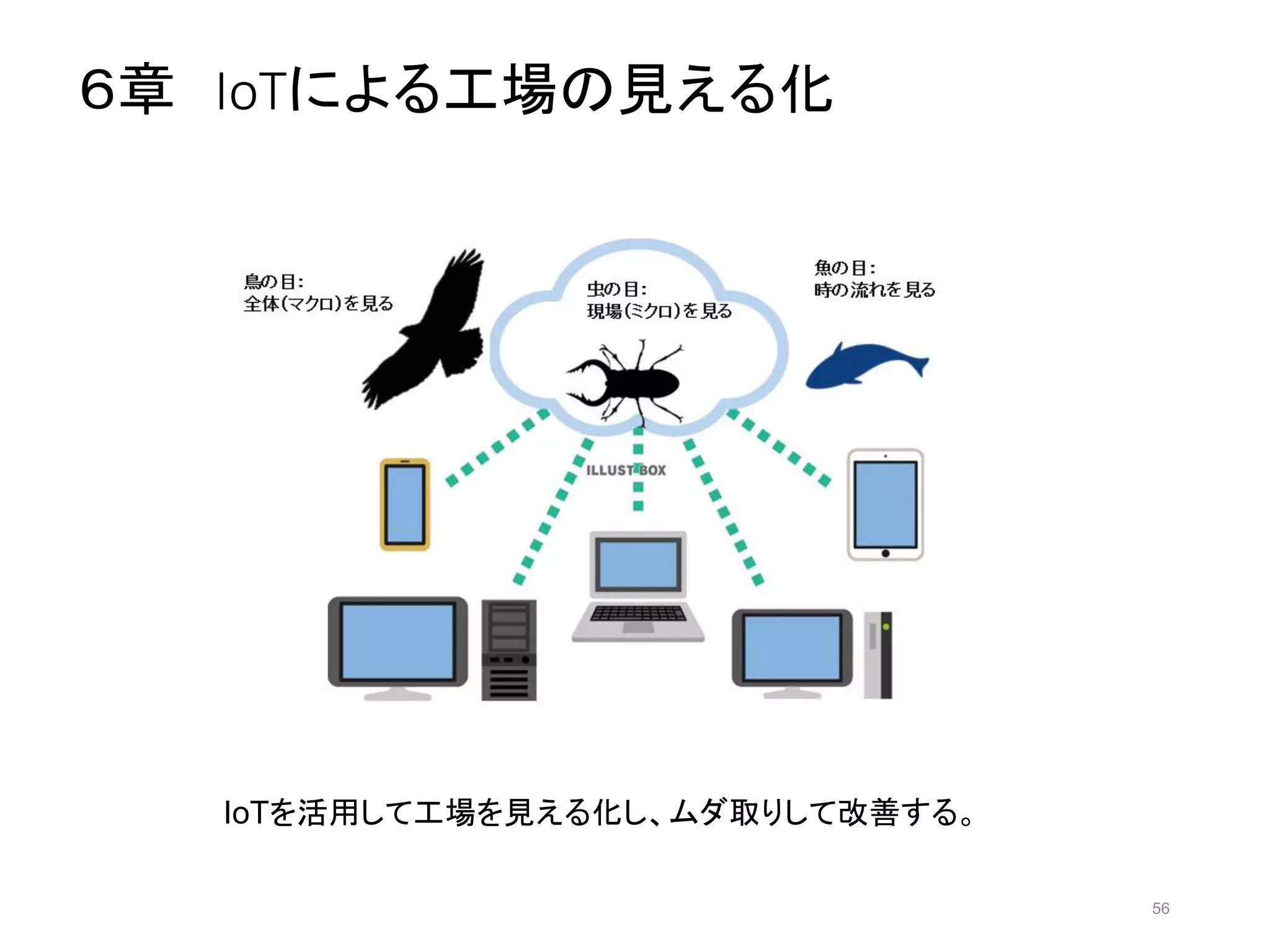 ６章 IoTによる工場の見える化
56
IoTを活用して工場を見える化し、ムダ取りして改善する。
 
