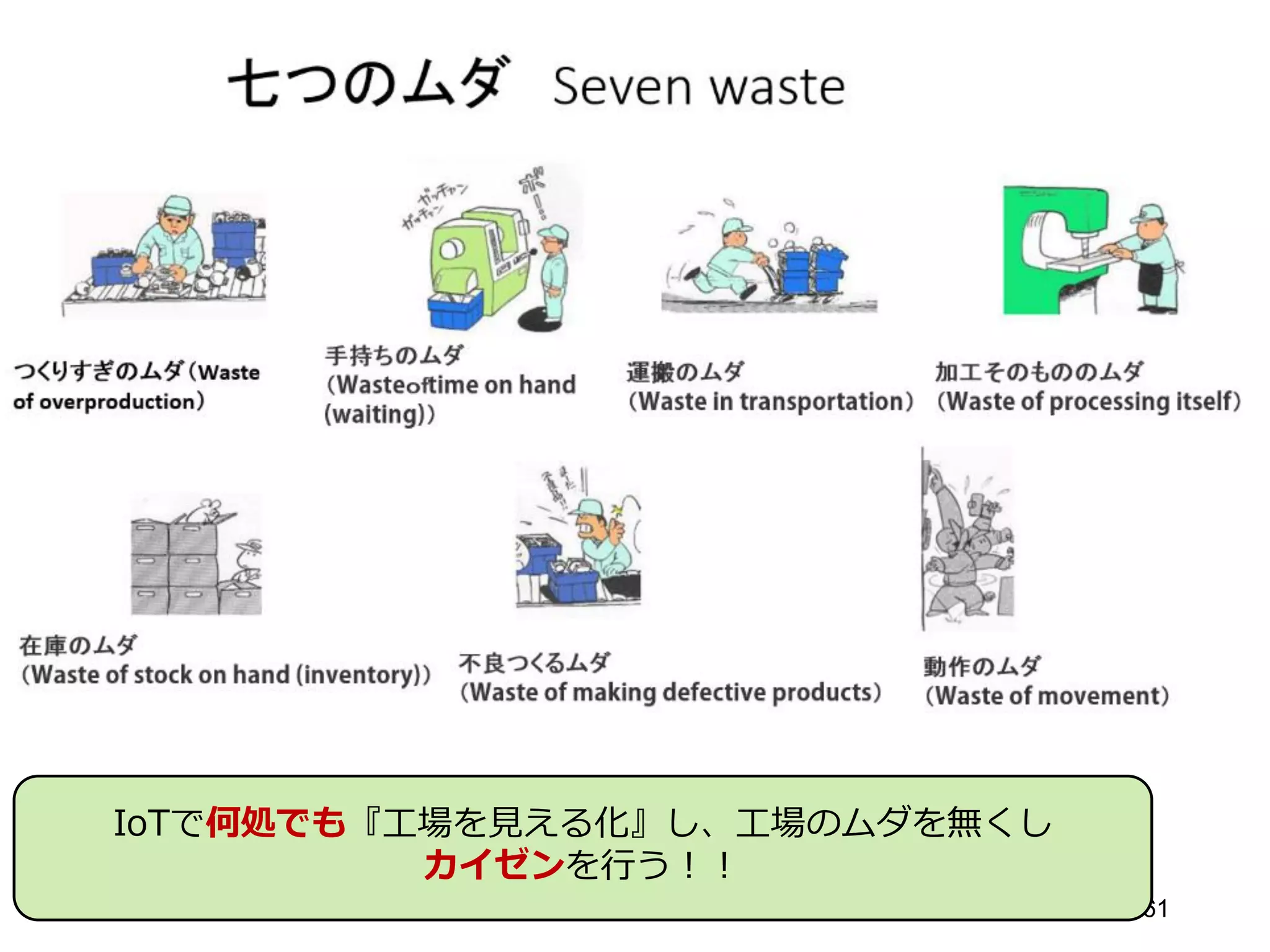 61
IoTで何処でも『工場を見える化』し、工場のムダを無くし
カイゼンを行う！！
 