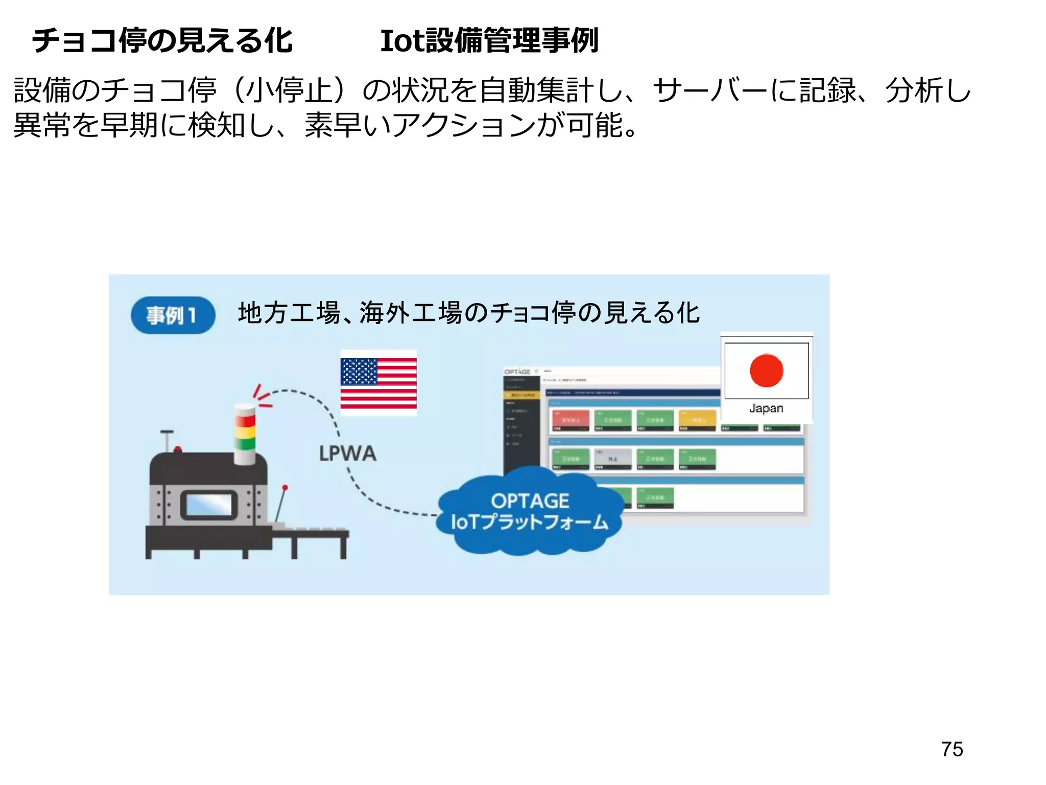 チョコ停の見える化 Iot設備管理事例
75
設備のチョコ停（小停止）の状況を自動集計し、サーバーに記録、分析し
異常を早期に検知し、素早いアクションが可能。
地方工場、海外工場のチョコ停の見える化
 