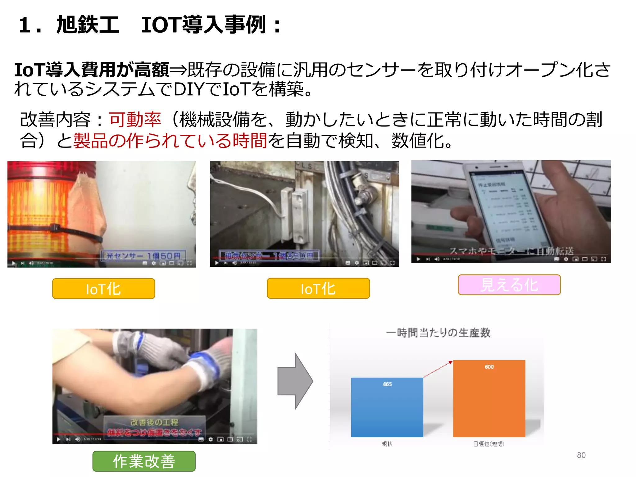 １．旭鉄工 IOT導入事例：
IoT導入費用が高額⇒既存の設備に汎用のセンサーを取り付けオープン化さ
れているシステムでDIYでIoTを構築。
80
改善内容：可動率（機械設備を、動かしたいときに正常に動いた時間の割
合）と製品の作られている時間を自動で検知、数値化。
IoT化 見える化IoT化
作業改善
 