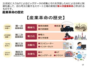 産業革命の歴史
17
21世紀に入りIoTによるビッグデータの収集とそれを学習したAIによる分析と制
御を通して、自ら考え行動するスマートエ場の実現が第４次産業革命と呼ばれる
ものです。
 