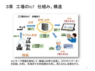 ３章 工場のIoT 仕組み、構造
24
センサーで情報を検知して、無線LAN等で送信し、クラウドにデーター
を記録、分析し 各端末で分析結果を共有し、見える化し改善を行う。
 