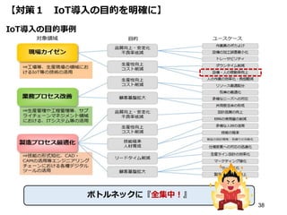 【対策１ IoT導入の目的を明確に】
IoT導入の目的事例
38
ボトルネックに『全集中！』
 
