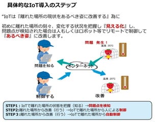 具体的なIoT導入のステップ
“IoTは『離れた場所の現状をあるべき姿に改善する』為に
初めに離れた場所の刻々、変化する状況を把握し『見える化』し、
問題点が検知された場合は人もしくはロボット等でリモートで制御して
『あるべき姿』に改善します。
6
STEP1：IoTで離れた場所の状態を把握（知る）→問題点を検知
STEP2:離れた場所から改善（行う）→IoTで離れた場所から人による制御
STEP３:離れた場所から改善（行う）→IoTで離れた場所から自動制御
インターネット
 