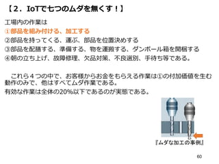 【２．IoTで七つのムダを無くす！】
工場内の作業は
①部品を組み付ける、加工する
②部品を持ってくる、運ぶ、部品を位置決めする
③部品を配膳する、準備する、物を運搬する、ダンボール箱を開梱する
④朝の立ち上げ、故障修理、欠品対策、不良選別、手待ち等である。
これら４つの中で、お客様からお金をもらえる作業は①の付加価値を生む
動作のみで、他はすべてムダ作業である。
有効な作業は全体の20％以下であるのが実態である。
60
『ムダな加工の事例』
 