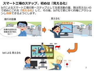 スマート工場のステップ、初めは『見える化』
IoTによるスマート工場の第一ステップとして生産活動の量、質は見えないの
で初めにこれを『見える化』して、その後、IoT化で更に早く的確にアクショ
ンし改善できるようにします。
7
現行の設備 見える化
Iotによる 見える化
 