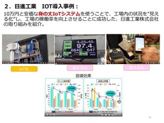 ２．日進工業 IOT導入事例：
10万円と安価な身の丈IoTシステムを使うことで、工場内の状況を”見え
る化”し、工場の稼働率を向上させることに成功した、日進工業株式会社
の取り組みを紹介。
82
IoT化 見える化 見える化
 