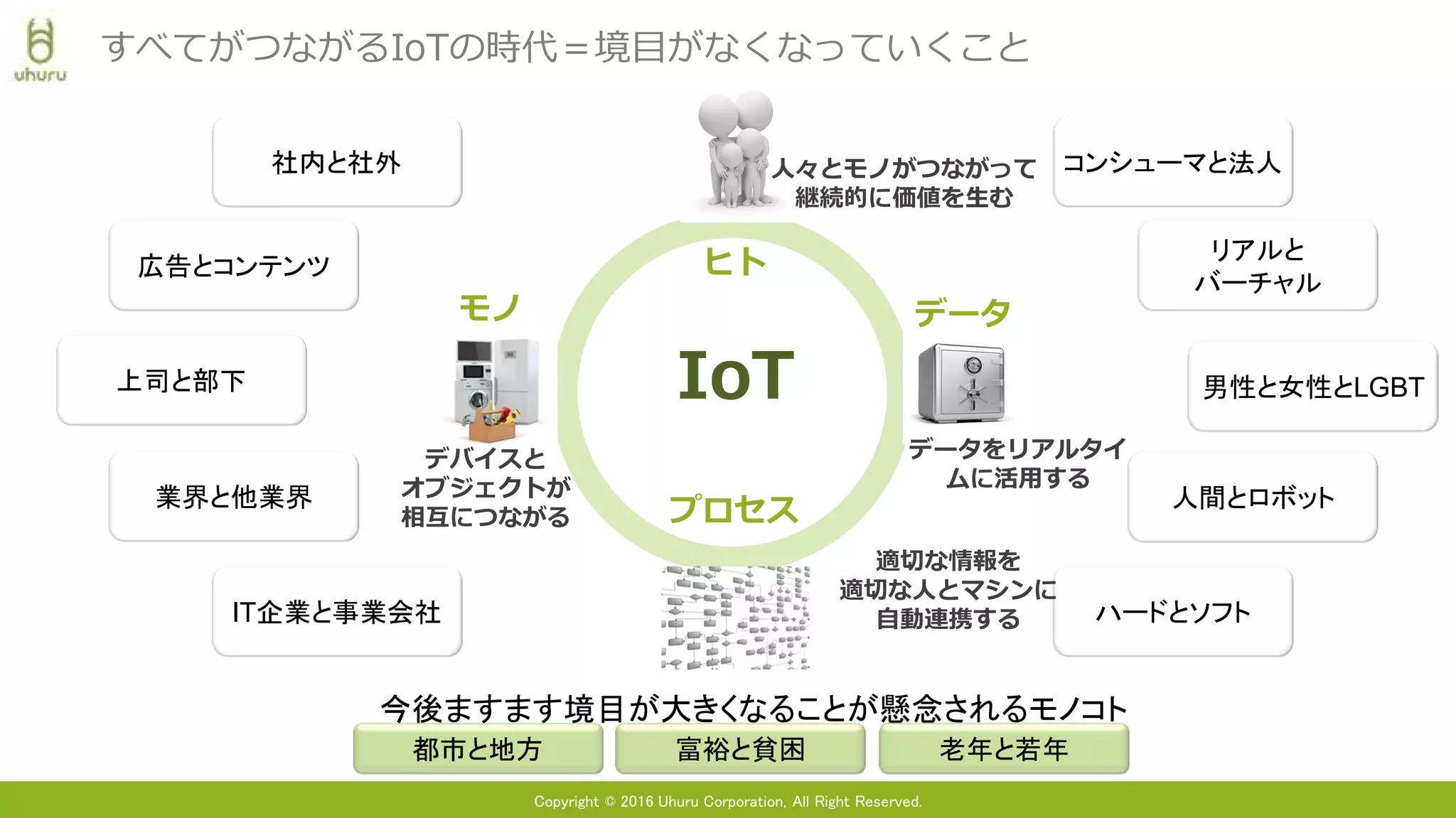 Copyright © 2016 Uhuru Corporation, All Right Reserved.
すべてがつながるIoTの時代＝境目がなくなっていくこと
上司と部下
IT企業と事業会社
広告とコンテンツ
業界と他業界
ハードとソフト
リアルと
バーチャル
社内と社外 コンシューマと法人
男性と女性とLGBT
人間とロボット
都市と地方 富裕と貧困 老年と若年
今後ますます境目が大きくなることが懸念されるモノコト
データをリアルタイ
ムに活用する
データ
デバイスと
オブジェクトが
相互につながる
モノ
適切な情報を
適切な人とマシンに
自動連携する
プロセス
人々とモノがつながって
継続的に価値を生む
ヒト
IoT
 