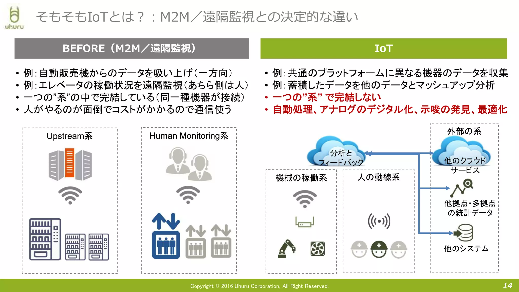 Copyright © 2016 Uhuru Corporation, All Right Reserved. 14
そもそもIoTとは？：M2M／遠隔監視との決定的な違い
BEFORE（M2M／遠隔監視）
• 例：自動販売機からのデータを吸い上げ（一方向）
• 例：エレベータの稼働状況を遠隔監視（あちら側は人）
• 一つの”系”の中で完結している（同一種機器が接続）
• 人がやるのが面倒でコストがかかるので通信使う
Upstream系Upstream系 Human Monitoring系Human Monitoring系
IoT
機械の稼働系機械の稼働系 人の動線系人の動線系
他のクラウド
サービス
他拠点・多拠点
の統計データ
他のシステム
• 例：共通のプラットフォームに異なる機器のデータを収集
• 例：蓄積したデータを他のデータとマッシュアップ分析
• 一つの”系” で完結しない
• 自動処理、アナログのデジタル化、示唆の発見、最適化
外部の系外部の系
分析と
フィードバック
 