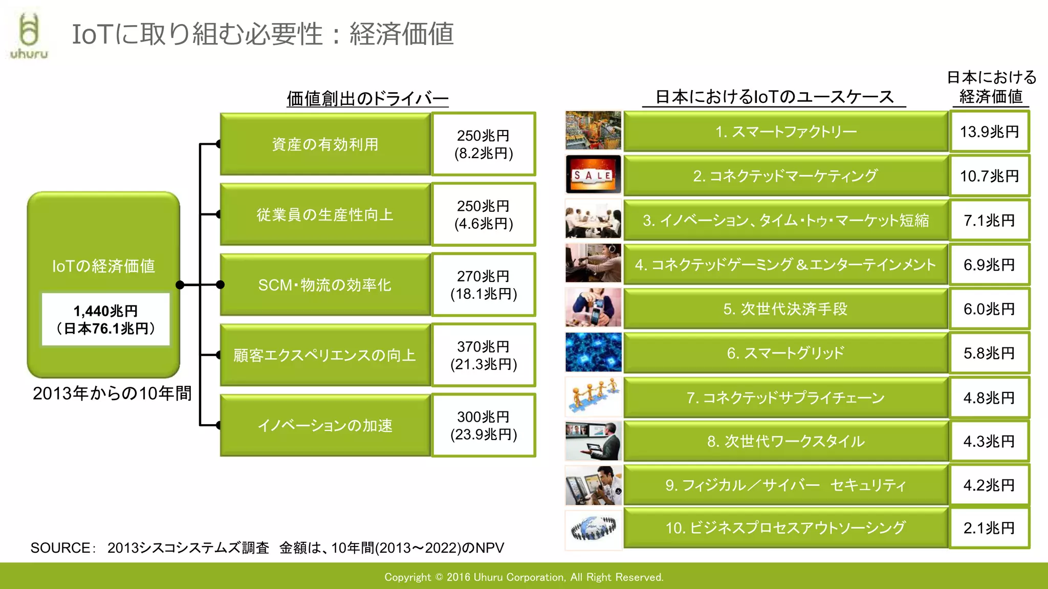 Copyright © 2016 Uhuru Corporation, All Right Reserved.
価値創出のドライバー
IoTに取り組む必要性：経済価値
IoTの経済価値
顧客エクスペリエンスの向上
SCM・物流の効率化
イノベーションの加速
従業員の生産性向上
資産の有効利用
SOURCE： 2013シスコシステムズ調査 金額は、10年間(2013～2022)のNPV
2013年からの10年間
4. コネクテッドゲーミング＆エンターテインメント
5. 次世代決済手段
1. スマートファクトリー
2. コネクテッドマーケティング
3. イノベーション、タイム・トゥ・マーケット短縮
6.9兆円
6.0兆円
13.9兆円
10.7兆円
7.1兆円
6. スマートグリッド
7. コネクテッドサプライチェーン
8. 次世代ワークスタイル
9. フィジカル／サイバー セキュリティ
10. ビジネスプロセスアウトソーシング
5.8兆円
4.8兆円
4.3兆円
4.2兆円
2.1兆円
日本におけるIoTのユースケース
日本における
経済価値
1,440兆円
（日本76.1兆円）
370兆円
(21.3兆円)
270兆円
(18.1兆円)
300兆円
(23.9兆円)
250兆円
(4.6兆円)
250兆円
(8.2兆円)
 