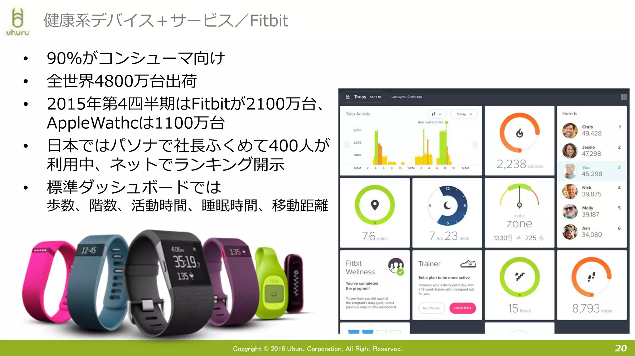 Copyright © 2016 Uhuru Corporation, All Right Reserved.
• 90％がコンシューマ向け
• 全世界4800万台出荷
• 2015年第4四半期はFitbitが2100万台、
AppleWathcは1100万台
• 日本ではパソナで社長ふくめて400人が
利用中、ネットでランキング開示
• 標準ダッシュボードでは
歩数、階数、活動時間、睡眠時間、移動距離
20
健康系デバイス＋サービス／Fitbit
 