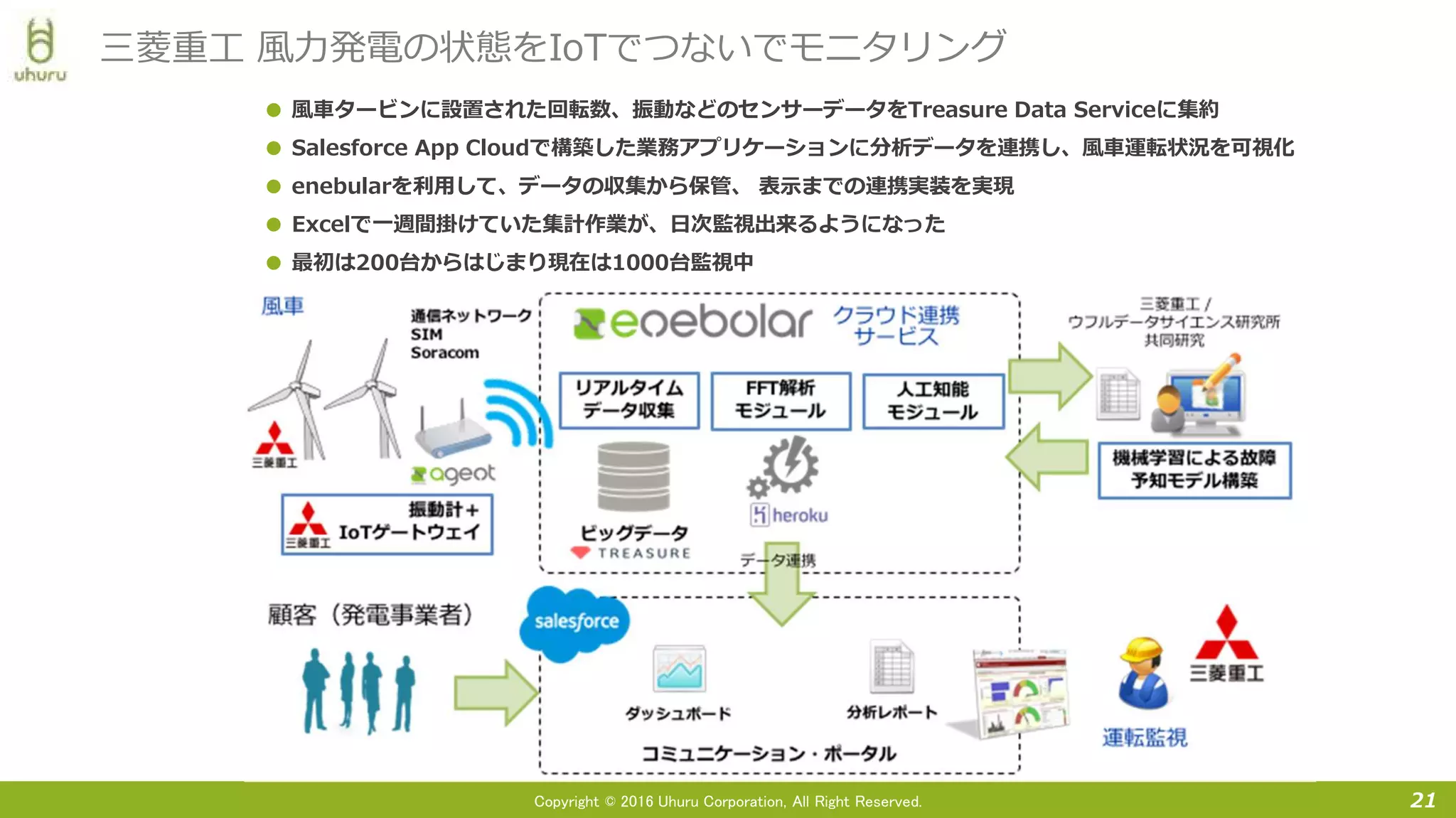 Copyright © 2016 Uhuru Corporation, All Right Reserved. 21
三菱重工 風力発電の状態をIoTでつないでモニタリング
● 風車タービンに設置された回転数、振動などのセンサーデータをTreasure Data Serviceに集約
● Salesforce App Cloudで構築した業務アプリケーションに分析データを連携し、風車運転状況を可視化
● enebularを利用して、データの収集から保管、 表示までの連携実装を実現
● Excelで一週間掛けていた集計作業が、日次監視出来るようになった
● 最初は200台からはじまり現在は1000台監視中
 