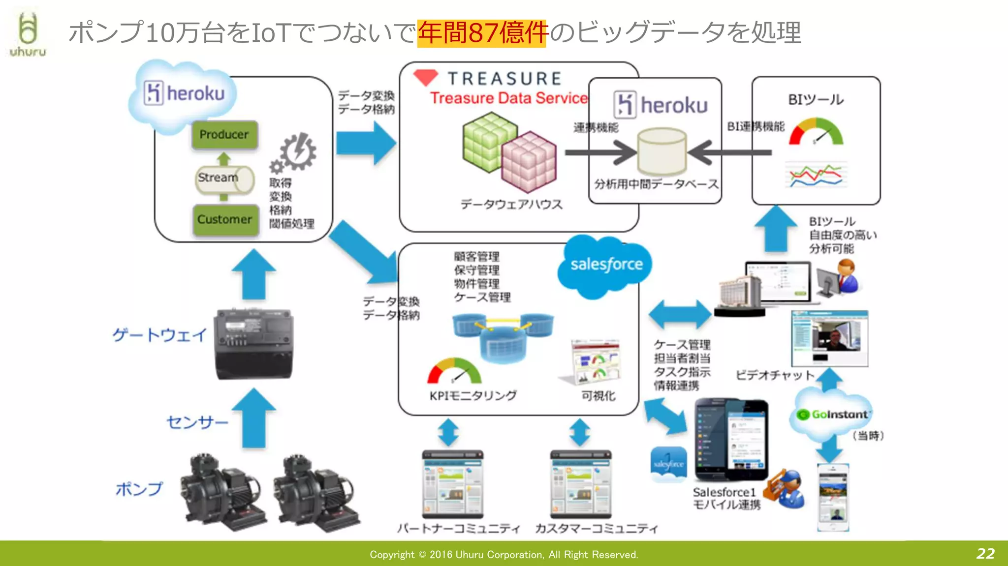 Copyright © 2016 Uhuru Corporation, All Right Reserved. 22
ポンプ10万台をIoTでつないで年間87億件のビッグデータを処理
 