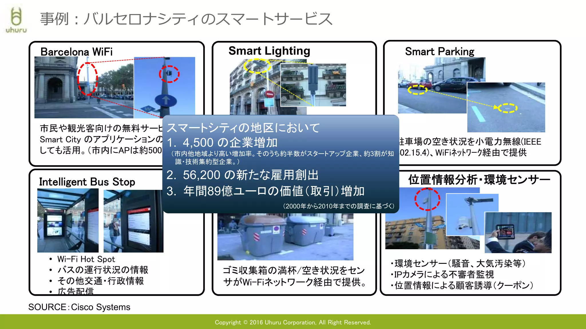 Copyright © 2016 Uhuru Corporation, All Right Reserved.
事例：バルセロナシティのスマートサービス
Barcelona WiFi
Intelligent Bus Stop
市民や観光客向けの無料サービス。
Smart City のアプリケーションの基盤と
しても活用。（市内にAPは約500か所）
• Wi-Fi Hot Spot
• バスの運行状況の情報
• その他交通・行政情報
• 広告配信
Smart Parking
駐車場の空き状況を小電力無線(IEEE
802.15.4)、WiFiﾈｯﾄﾜｰｸ経由で提供
Smart Waste Management
ゴミ収集箱の満杯/空き状況をセン
サがWi-Fiネットワーク経由で提供。
通行量のセンサ情報をWi-Fiでコントローラに送り、
エリアで適切な明るさに調整して点灯。
Smart Lighting
位置情報分析・環境センサー
・環境センサー（騒音、大気汚染等）
・IPカメラによる不審者監視
・位置情報による顧客誘導（クーポン）
スマートシティの地区において
1. 4,500 の企業増加
（市内他地域より高い増加率。そのうち約半数がスタートアップ企業、約3割が知
識・技術集約型企業。）
2. 56,200 の新たな雇用創出
3. 年間89億ユーロの価値（取引）増加
（2000年から2010年までの調査に基づく）
SOURCE：Cisco Systems
 
